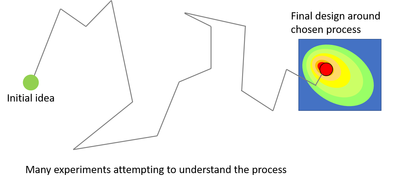 DoE at the end of process development DoE at the end of process development