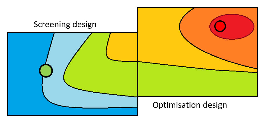 DoE for total process understanding DoE for total process understanding