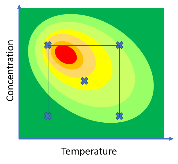DoE DoE experimental space