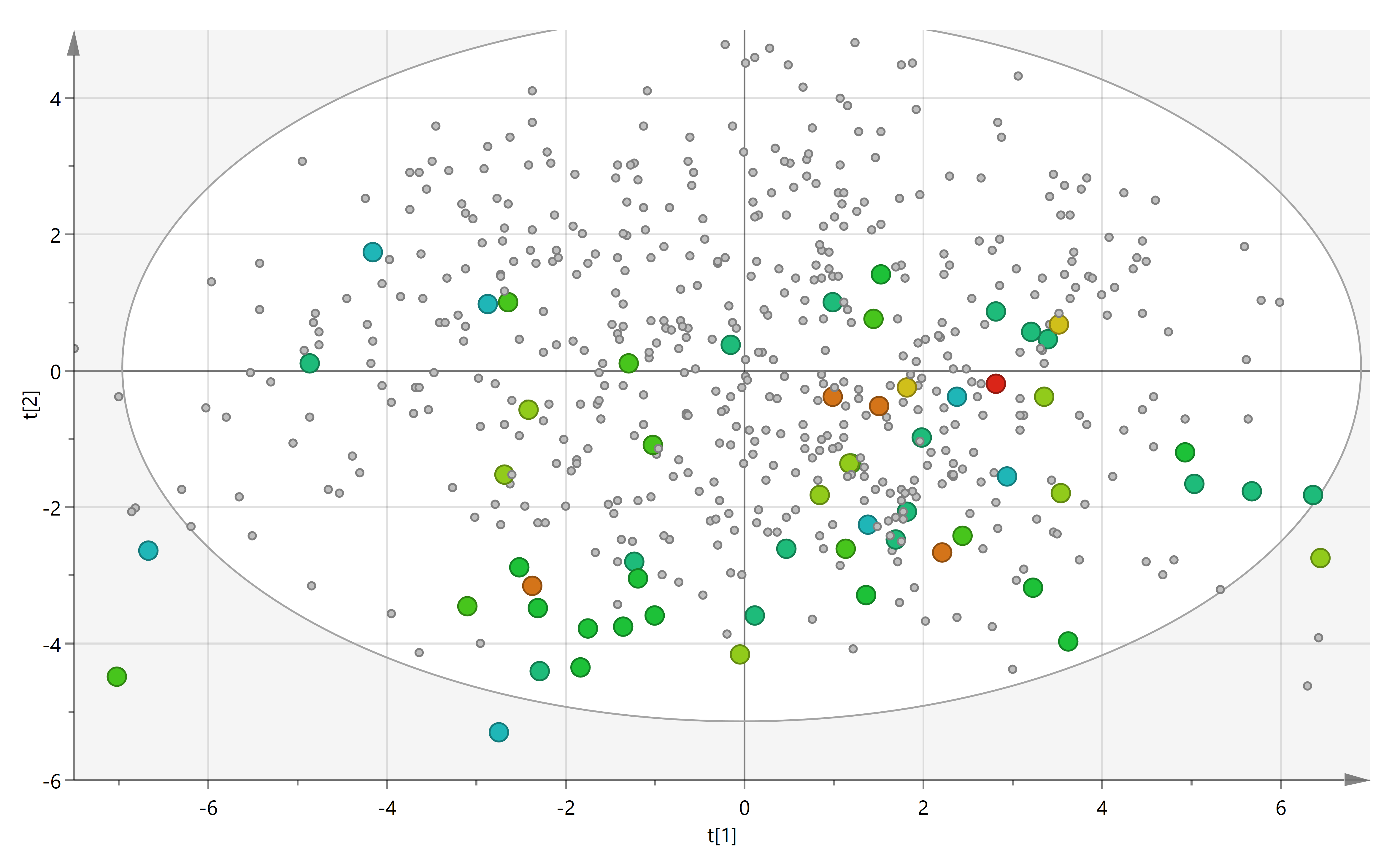 Health coded solvent map A solvent map showing a selection of the solvents from our database in grey. The colour coded dots represent the health rating of some solvents, where blue is low impact and red is high impact. Our solvent database contains over 2000 solvents with many chemical and physical properties, including the health, safety and environmental ratings of many of the common lab solvents