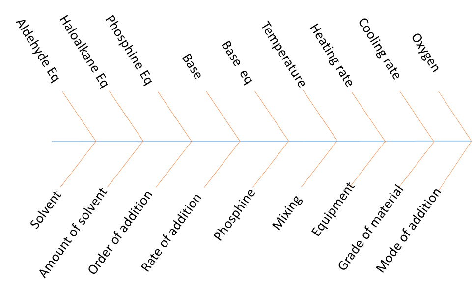 Fishbone diagram for Wittig reaction Fishbone diagram for Wittig reaction